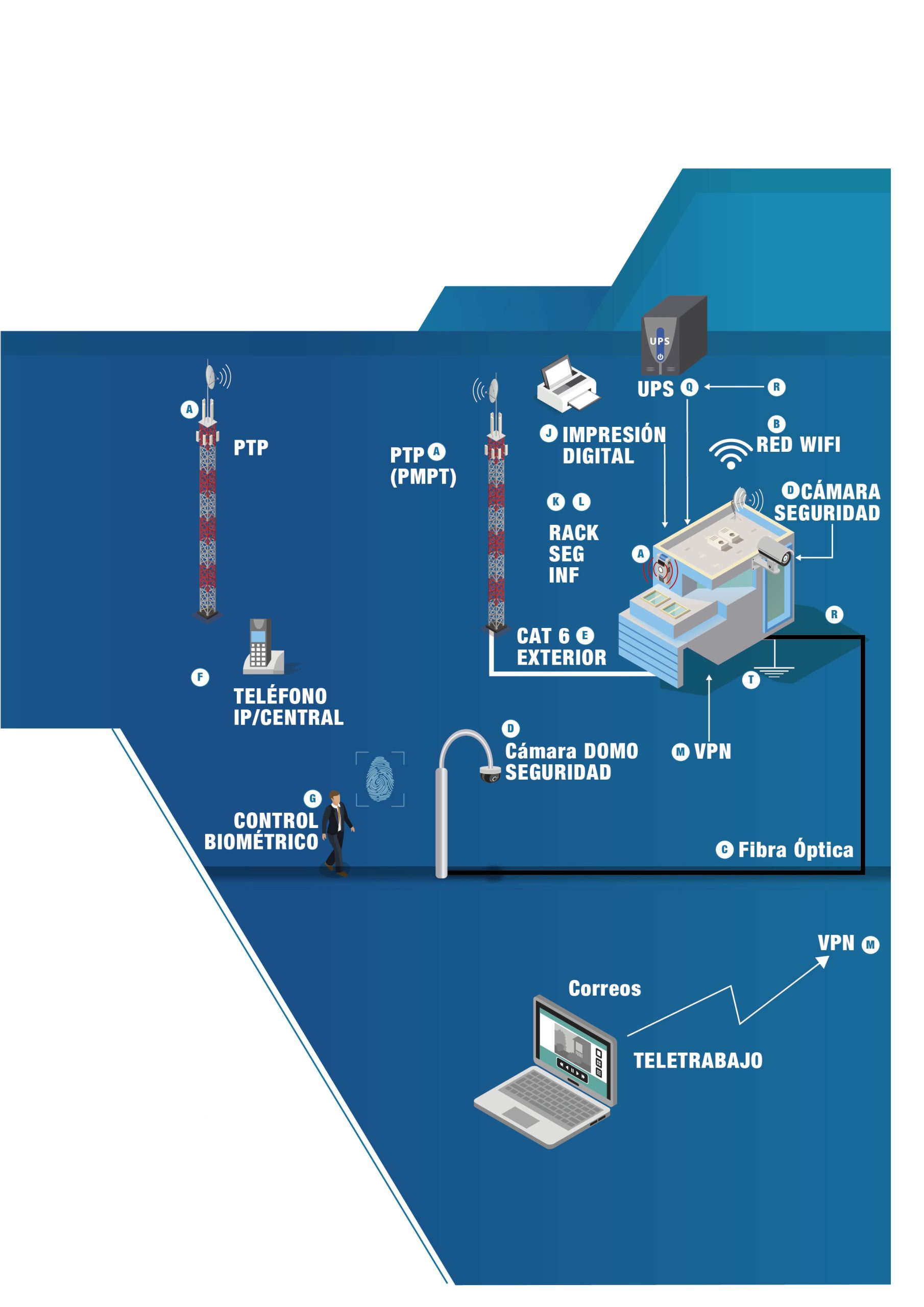 servicios integrales de redes, vpn, southbox